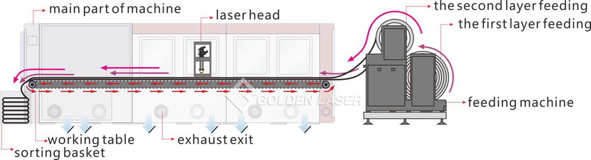laser automatic processing flow