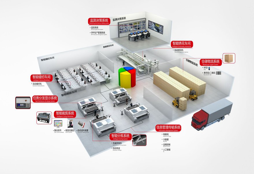 smart factory intelligent workshop